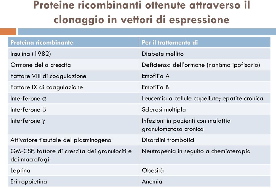 macrofagi Leptina Eritropoietina Per il trattamento di Diabete mellito Deficienza dell ormone (nanismo ipofisario) Emofilia A Emofilia B Leucemia a cellule