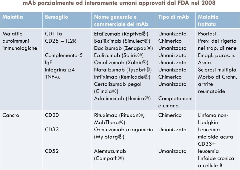 Certolizumab pegol (Cimzia ) Adalimumab (Humira ) Rituximab (Rituxan, MabThera ) Gentuzumab ozogamicin (Mylotarg ) Alemtuzumab (Campath ) Tipo di mab Umanizzato Chimerico Umanizzato Umanizzato