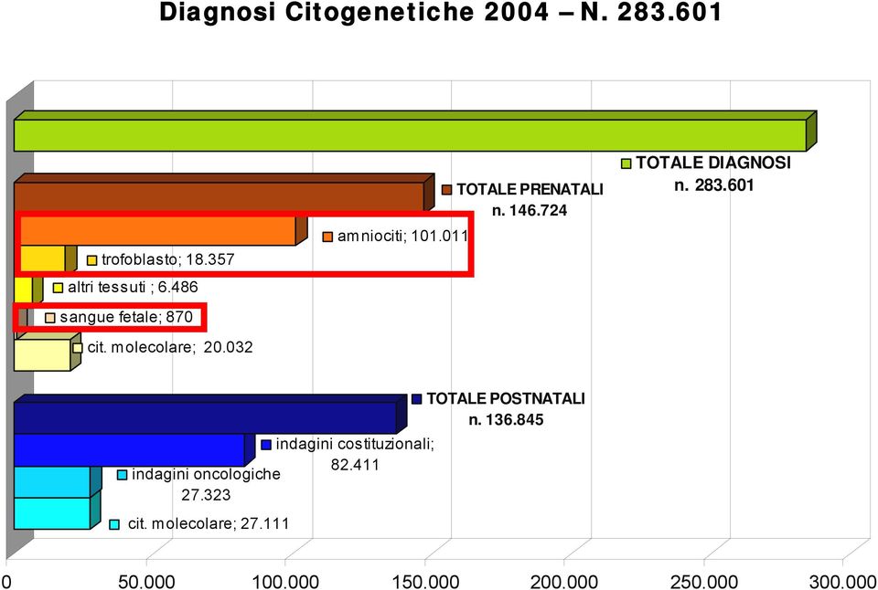 011 TOTALE DIAGNOSI n. 283.601 TOTALE POSTNATALI n. 136.845 indagini costituzionali; 82.