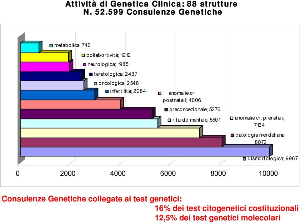 infertilità; 2984 anomalie cr. postnatali; 4006 preconcezionale; 5276 ritardo mentale; 5501 anomalie cr.