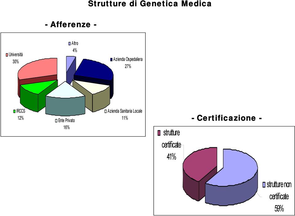 Privato 16% Azienda Sanitaria Locale 11% strutture