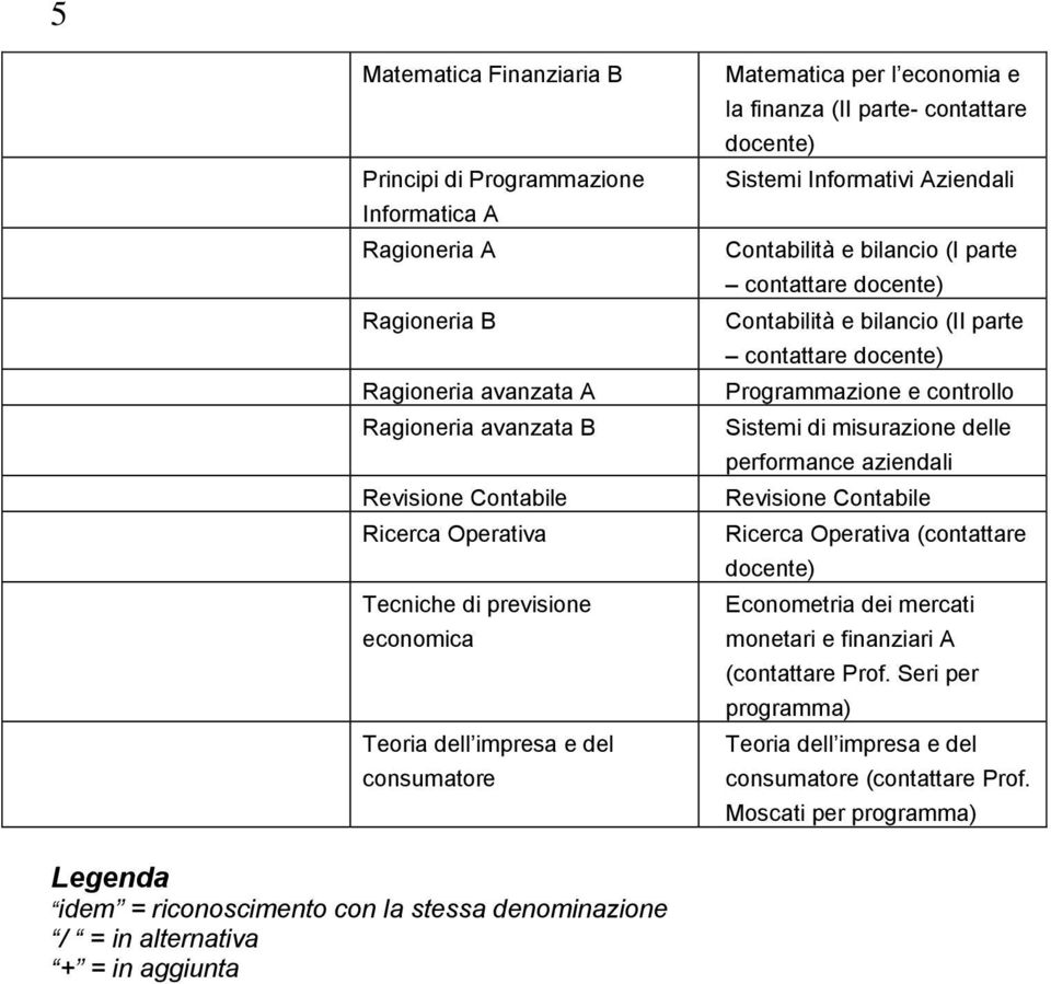 contattare Contabilità e bilancio (II parte contattare Sistemi di misurazione delle performance aziendali Revisione Contabile Ricerca Operativa (contattare Econometria dei mercati monetari e