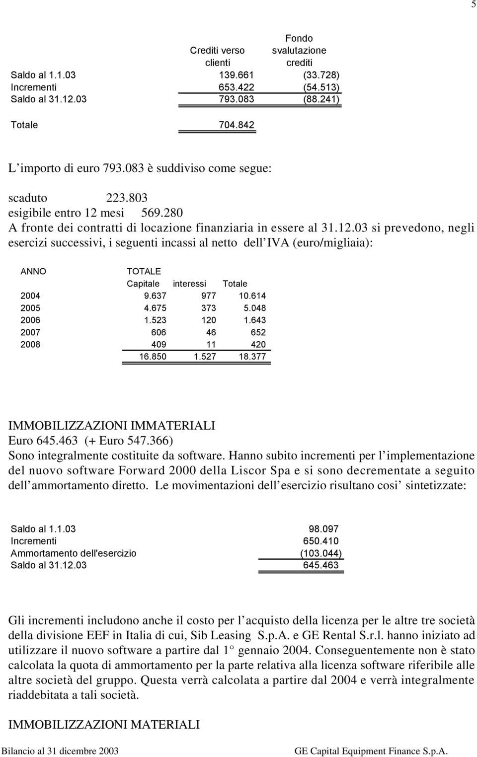 mesi 569.280 A fronte dei contratti di locazione finanziaria in essere al 31.12.