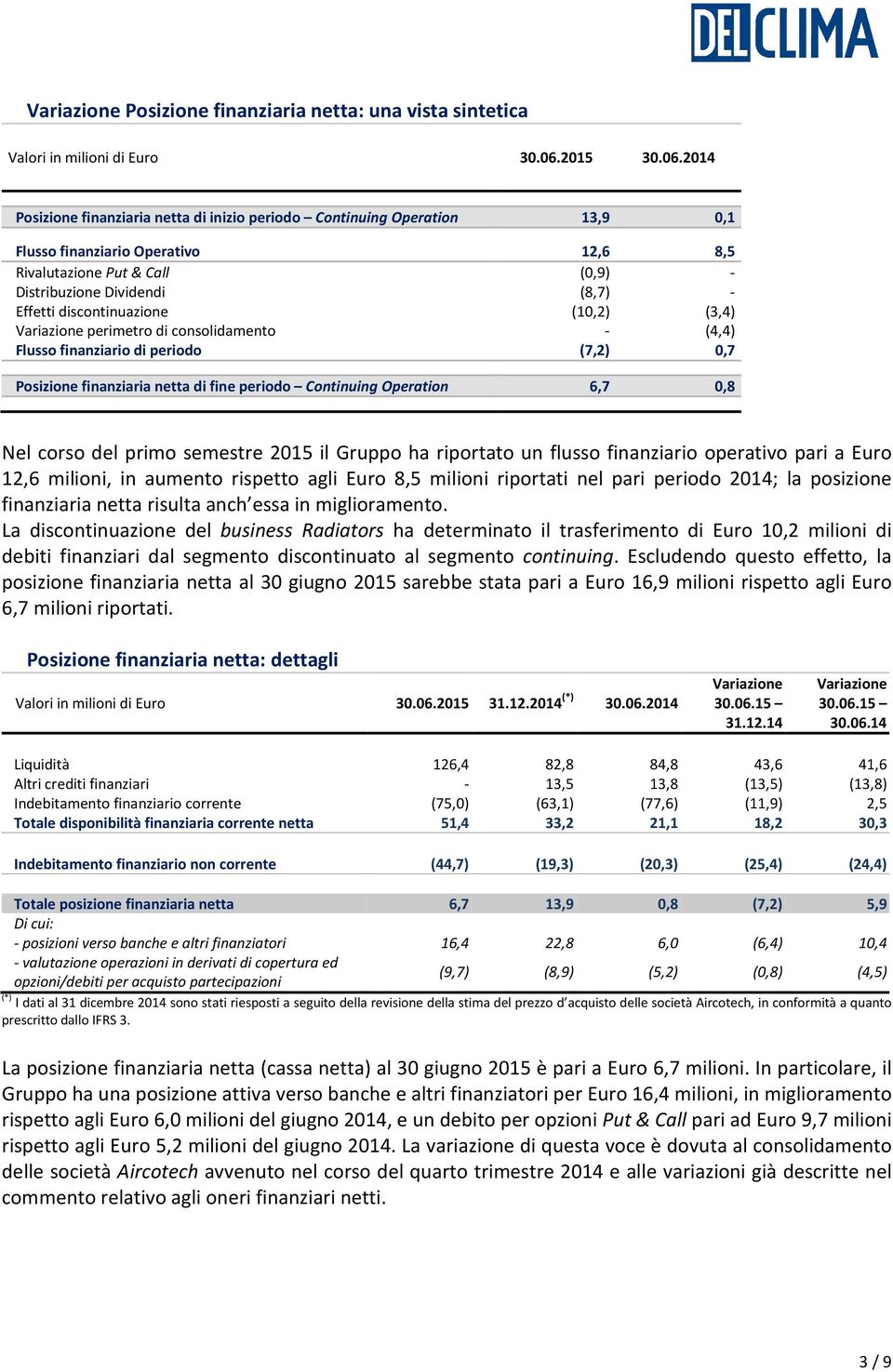 2014 A Posizione finanziaria netta di inizio periodo Continuing Operation 13,9 0,1 A Flusso finanziario Operativo 12,6 8,5 Rivalutazione Put & Call (0,9) - Distribuzione Dividendi (8,7) - Effetti