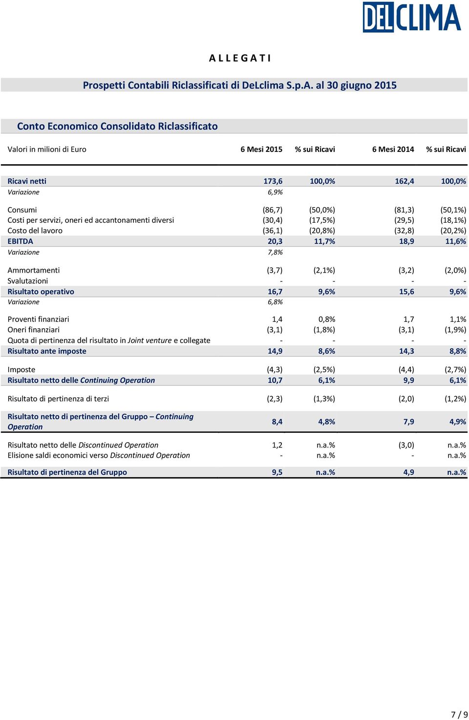 EBITDA 20,3 11,7% 18,9 11,6% 7,8% Ammortamenti (3,7) (2,1%) (3,2) (2,0%) Svalutazioni - - - - Risultato operativo 16,7 9,6% 15,6 9,6% 6,8% Proventi finanziari 1,4 0,8% 1,7 1,1% Oneri finanziari (3,1)