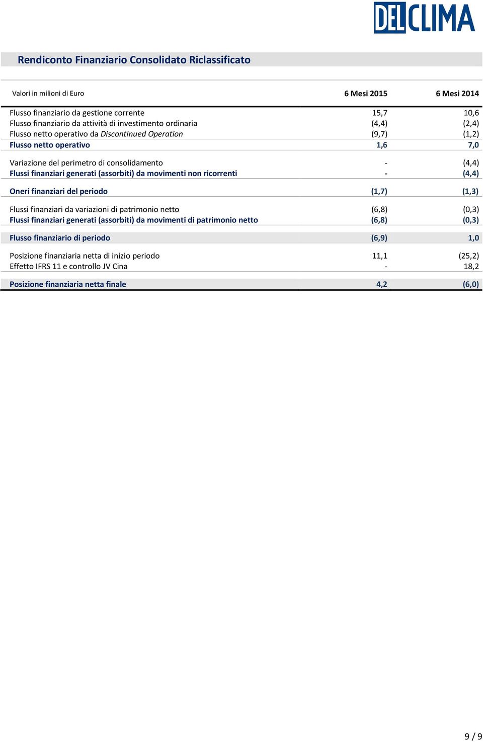 movimenti non ricorrenti - (4,4) Oneri finanziari del periodo (1,7) (1,3) Flussi finanziari da variazioni di patrimonio netto (6,8) (0,3) Flussi finanziari generati (assorbiti) da movimenti di