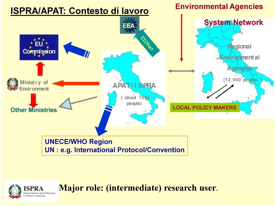 Ministries APAT/ISPRA ( about 1200 people) LOCAL POLICY MAKERS (12.