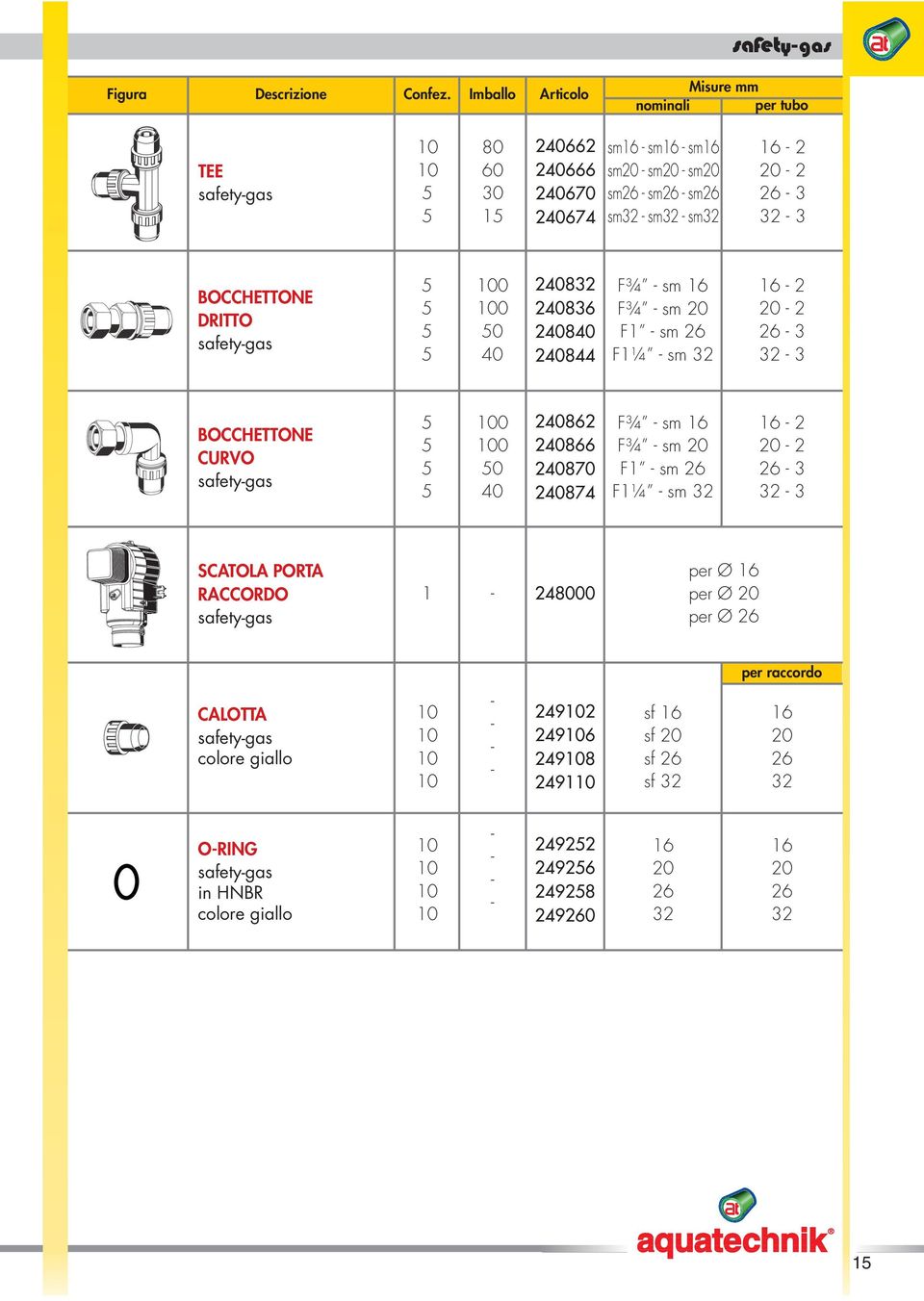 3 3 BOCCHETTONE DRITTO 0 0 0 40 2408 240836 240840 240844 F¾ sm 16 F¾ sm F1 sm F1¼ sm 2 3 3 BOCCHETTONE CURVO 0 0 0 40 240862