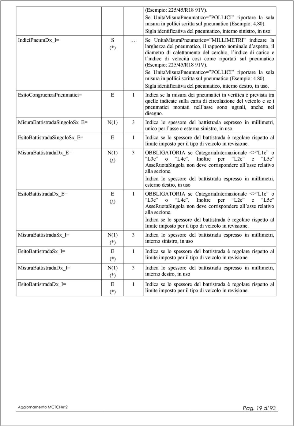 Se UnitaMisuraPneumatico= MILLIMTRI indicare la larghezza del pneumatico, il rapporto nominale d aspetto, il diametro di calettamento del cerchio, l indice di carico e l indice di velocità così come