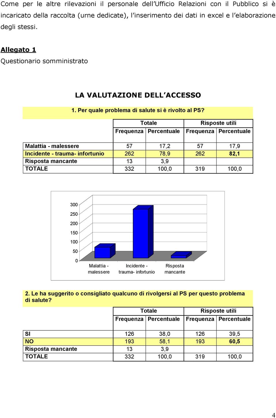 Risposte utili Malattia - malessere 57 17,2 57 17,9 Incidente - trauma- infortunio 262 78,9 262 82,1 Risposta mancante 13 3,9 TOTALE 332 1, 319 1, 3 25 2 15 1 5 Malattia - malessere