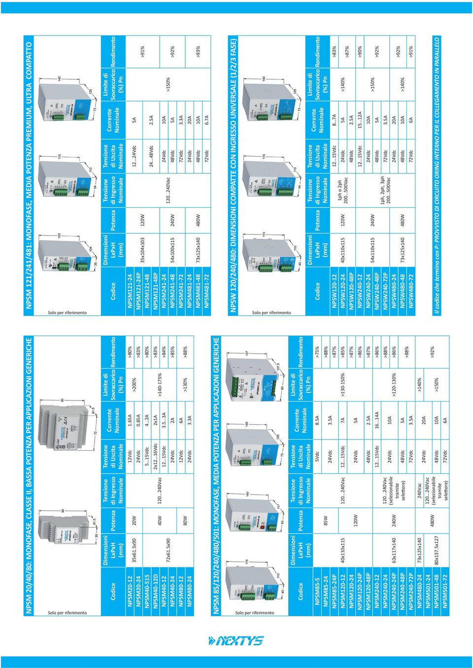 7A NPSW 120/240/480: DIMENSIONI COMPATTE CON INGRESSO UNIVERSALE (1/2/3 FASE) NPSW120-12 12 15Vdc 8 7A >83% 1ph o 2ph NPSW120-24 40x110x115 120W 24Vdc 5A 200 500Vac NPSW120-48P 48Vdc 2.