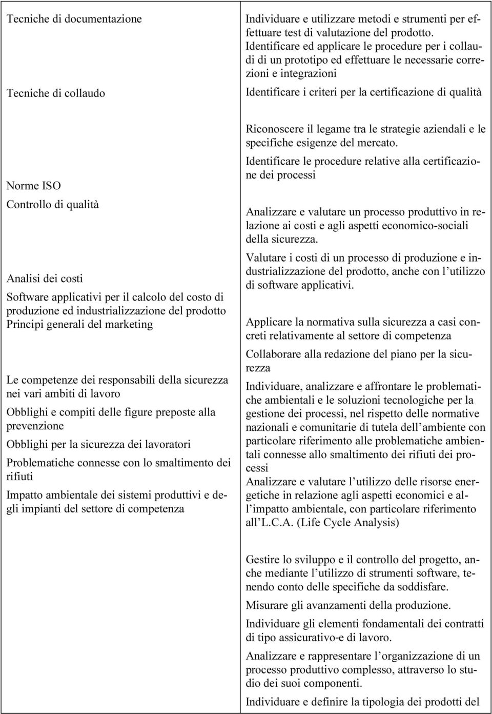 di qualità Analisi dei costi Software applicativi per il calcolo del costo di produzione ed industrializzazione del prodotto Principi generali del marketing Le competenze dei responsabili della