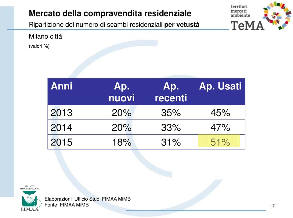 nuovi Ap. recenti Ap.