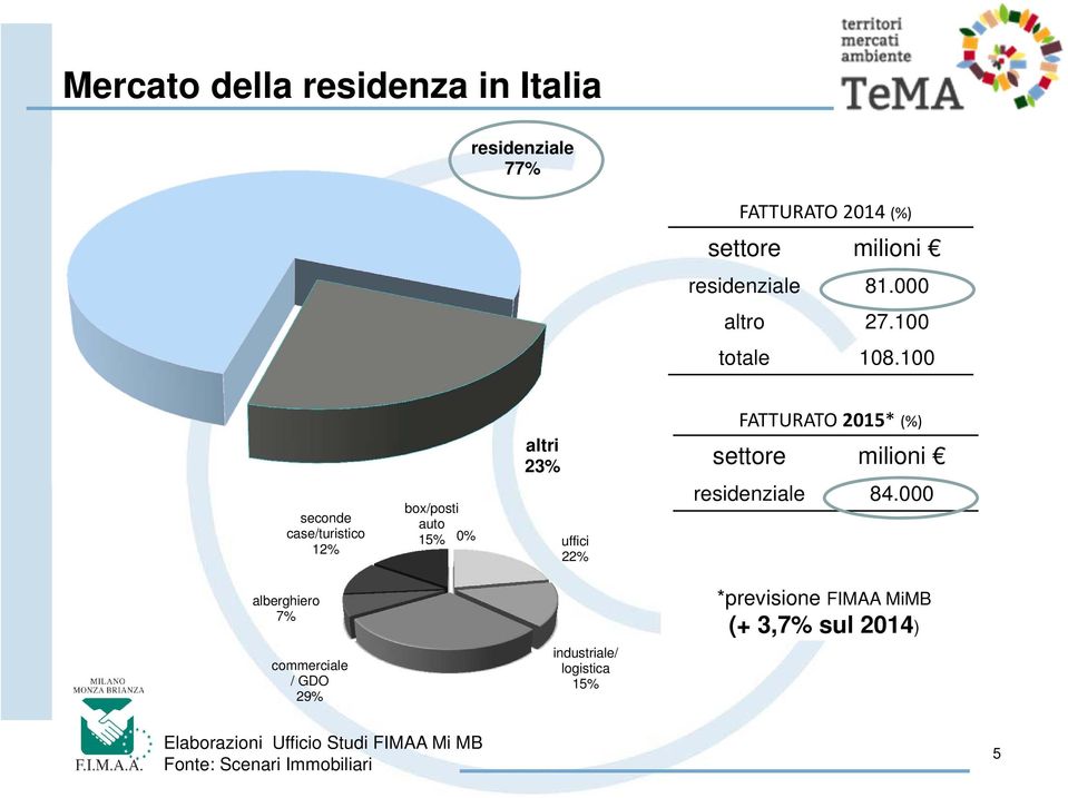 100 seconde case/turistico 12% box/posti auto 15% 0% altri 23% uffici 22% FATTURATO 2015* (%) settore