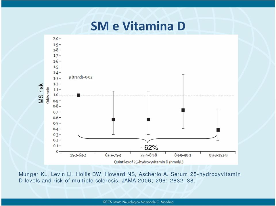 Serum 25-hydroxyvitamin D levels and risk