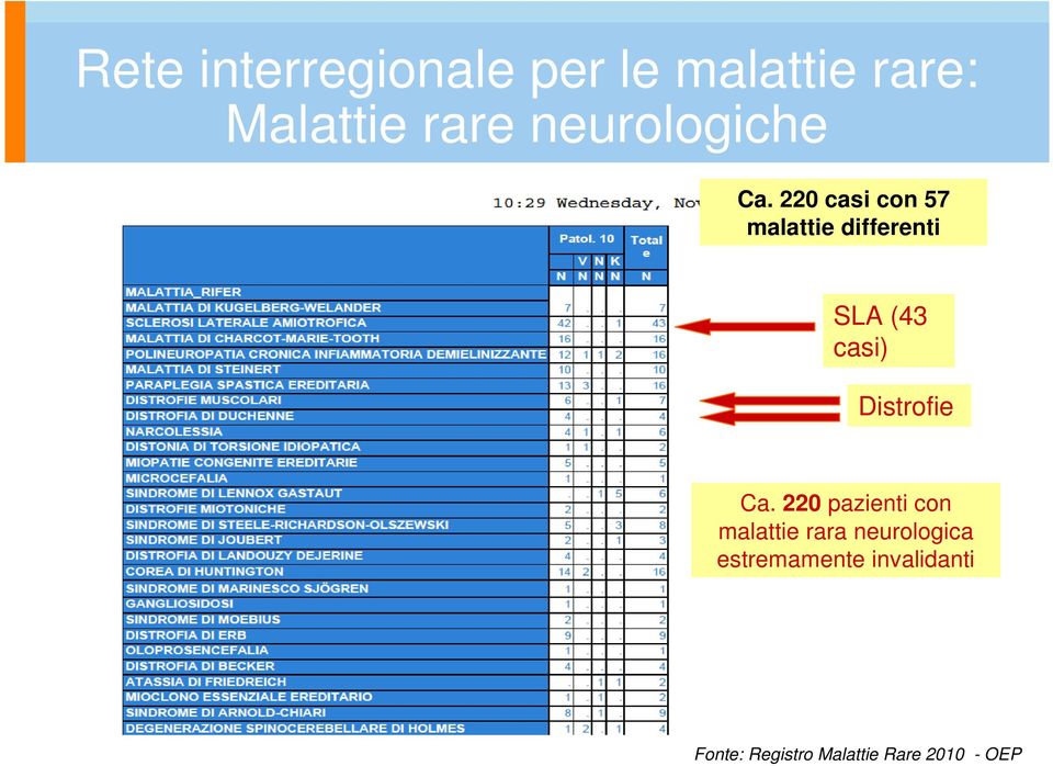 220 casi con 57 malattie differenti SLA (43 casi) Distrofie