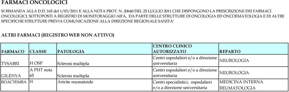 20640 DEL 25 LUGLIO 2011 CHE DISPONGONO LA PRESCRIZIONE DEI FARMACI ONCOLOGICI, SOTTOPOSTI A REGISTRO DI MONITORAGGIO AIFA, DA PARTE