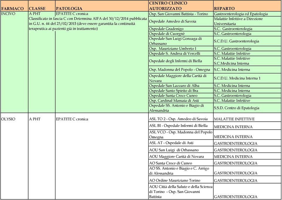 44 del 23/02/2015 (deve essere garantita la continuità Universitaria terapeutica ai pazienti già in trattamento) Ospedale Gradenigo Ospedale di Cuorgnè Ospedale San Luigi Gonzaga di Orbassano S.C.D.U. Gastroenterologia Osp.