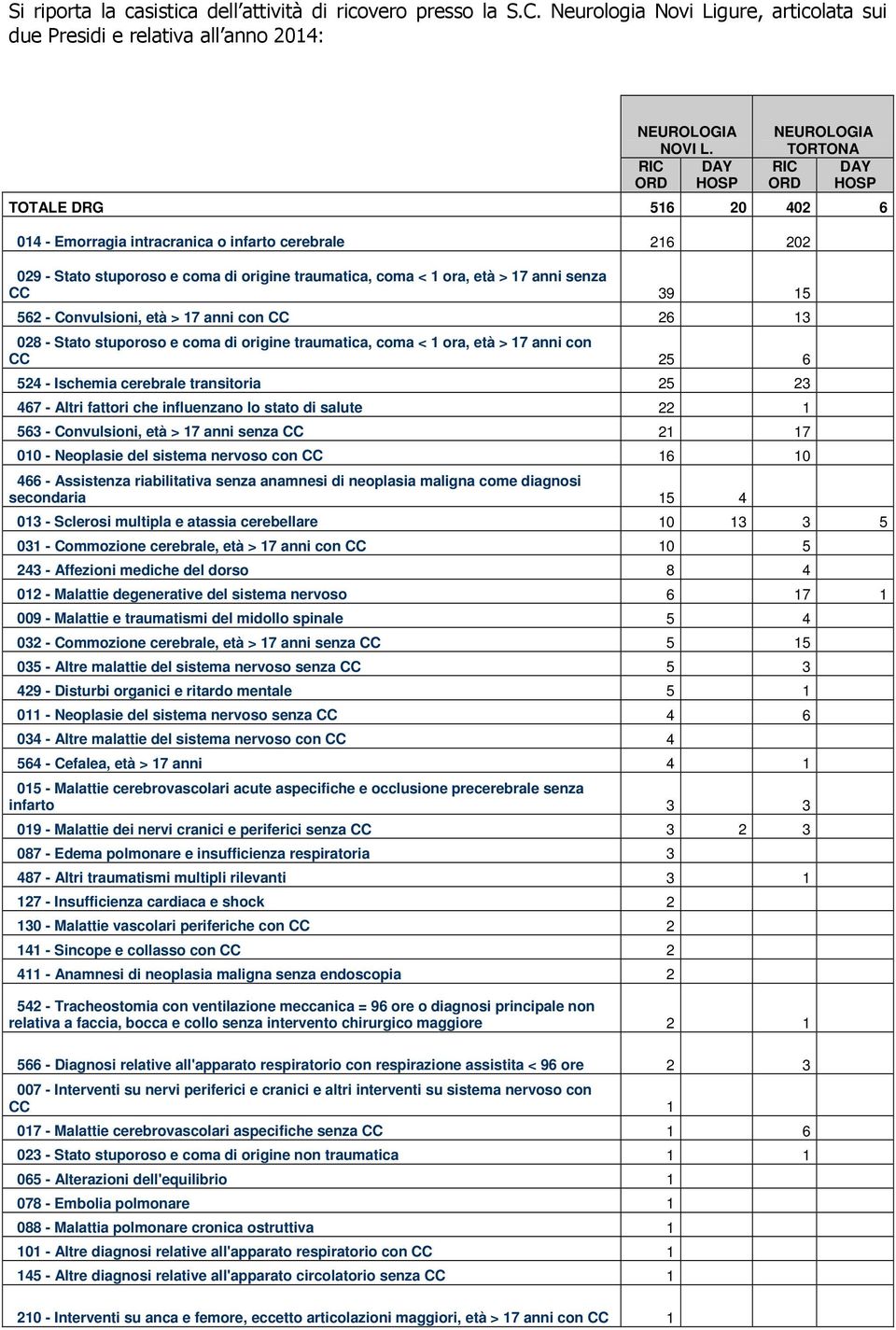 anni senza CC 39 15 562 - Convulsioni, età > 17 anni con CC 26 13 028 - Stato stuporoso e coma di origine traumatica, coma < 1 ora, età > 17 anni con CC 25 6 524 - Ischemia cerebrale transitoria 25