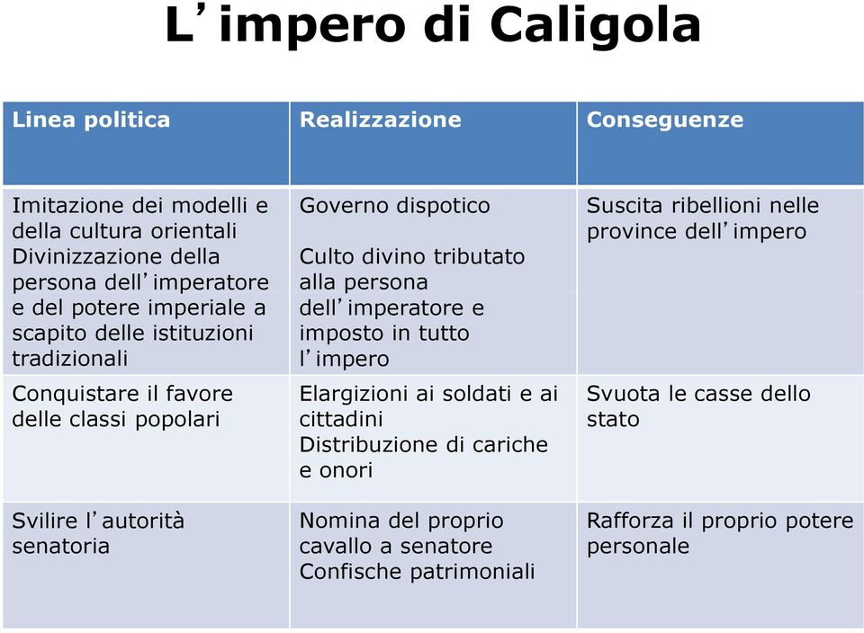 divino tributato alla persona dell imperatore e imposto in tutto l impero Elargizioni ai soldati e ai cittadini Distribuzione di cariche e onori Nomina del