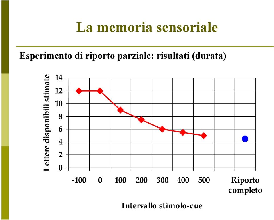 disponibili stimate 14 12 10 8 6 4 2 0-100 0