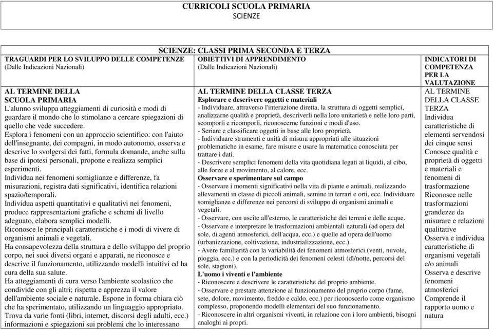 Esplora i fenomeni con un approccio scientifico: con l'aiuto dell'insegnante, dei compagni, in modo autonomo, osserva e descrive lo svolgersi dei fatti, formula domande, anche sulla base di ipotesi