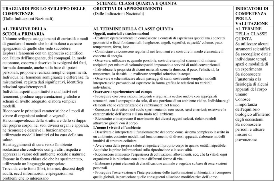 Esplora i fenomeni con un approccio scientifico: con l'aiuto dell'insegnante, dei compagni, in modo autonomo, osserva e descrive lo svolgersi dei fatti, formula domande, anche sulla base di ipotesi