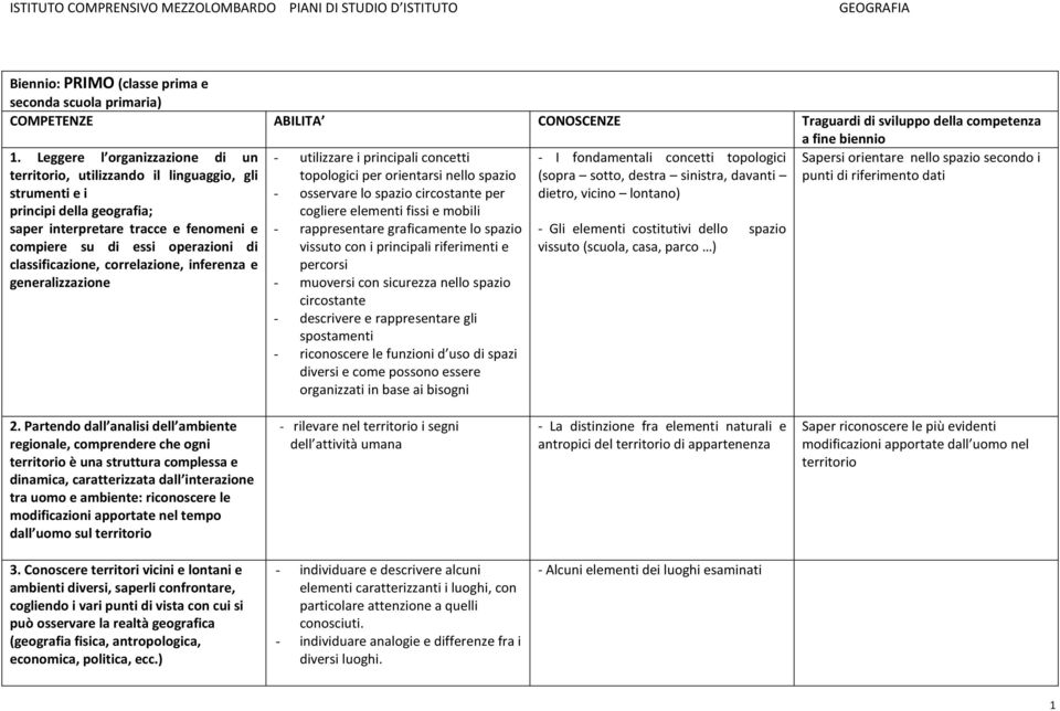 classificazione, correlazione, inferenza e generalizzazione - utilizzare i principali concetti topologici per orientarsi nello spazio - osservare lo spazio circostante per cogliere elementi fissi e