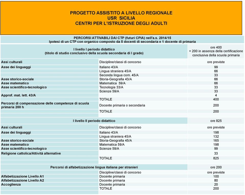 400 + 200 in assenza della certificazione conclusiva della scuola primaria Assi culturali Discipline/classi di concorso ore previste Asse dei linguaggi Italiano 43/A 99 Lingua straniera 45/A 66