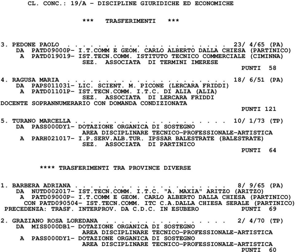 SCIENT. M. PICONE (LERCARA FRIDDI) A PATD01101P- IST.TECN.COMM. I.T.C. DI ALIA (ALIA) SEZ. ASSOCIATA DI LERCARA FRIDDI PUNTI 121 5. TURANO MARCELLA.