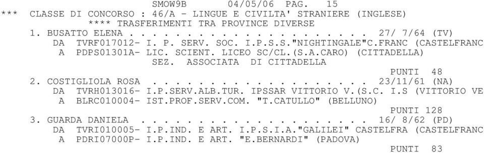 .................. 23/11/61 (NA) DA TVRH013016- I.P.SERV.ALB.TUR. IPSSAR VITTORIO V.(S.C. I.S (VITTORIO VE A BLRC010004- IST.PROF.SERV.COM. "T.CATULLO" (BELLUNO) PUNTI 128 3.