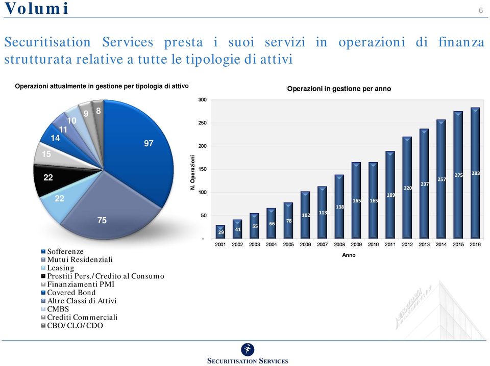 attivo 15 10 9 8 14 11 97 22 22 75 Sofferenze Mutui Residenziali Leasing Prestiti Pers.