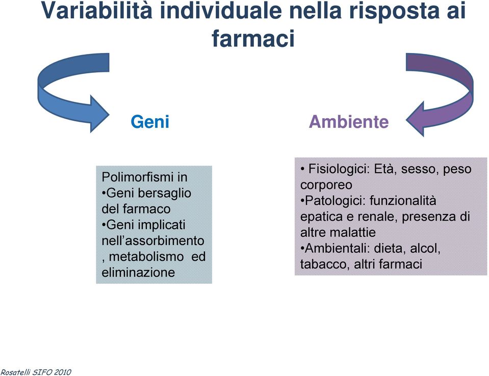 eliminazione Fisiologici: Età, sesso, peso corporeo Patologici: funzionalità