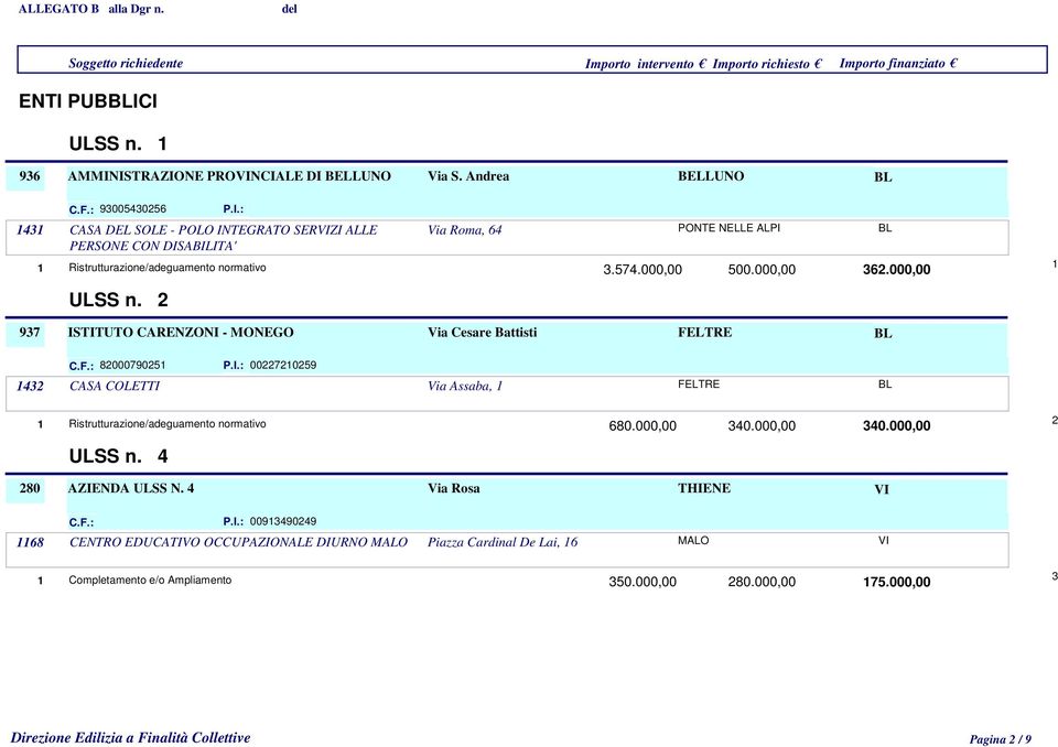 000,00 Ristrutturazione/adeguamento normativo 362.000,00 1 ULSS n. 2 937 ISTITUTO CARENZONI - MONEGO Via Cesare Battisti FE