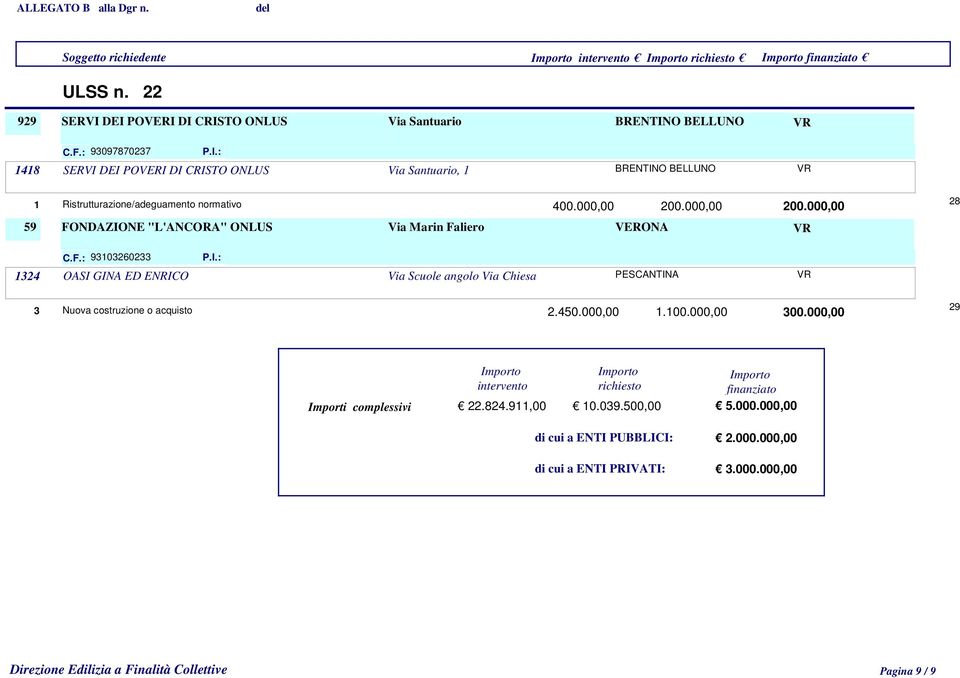 000,00 59 FONDAZIONE "L'ANCORA" ONLUS Via Marin Faliero VERONA VR 28 C.F.: 93103260233 1324 OASI GINA ED ENRICO Via Scuole angolo Via Chiesa PESCANTINA VR 3 2.450.
