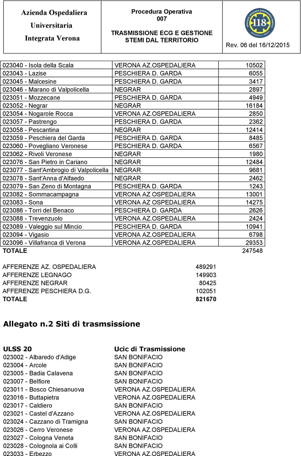 OSPEDALIERA 2850 023057 - Pastrengo PESCHIERA D. GARDA 2362 023058 - Pescantina NEGRAR 12414 023059 - Peschiera del Garda PESCHIERA D. GARDA 8485 023060 - Povegliano Veronese PESCHIERA D.