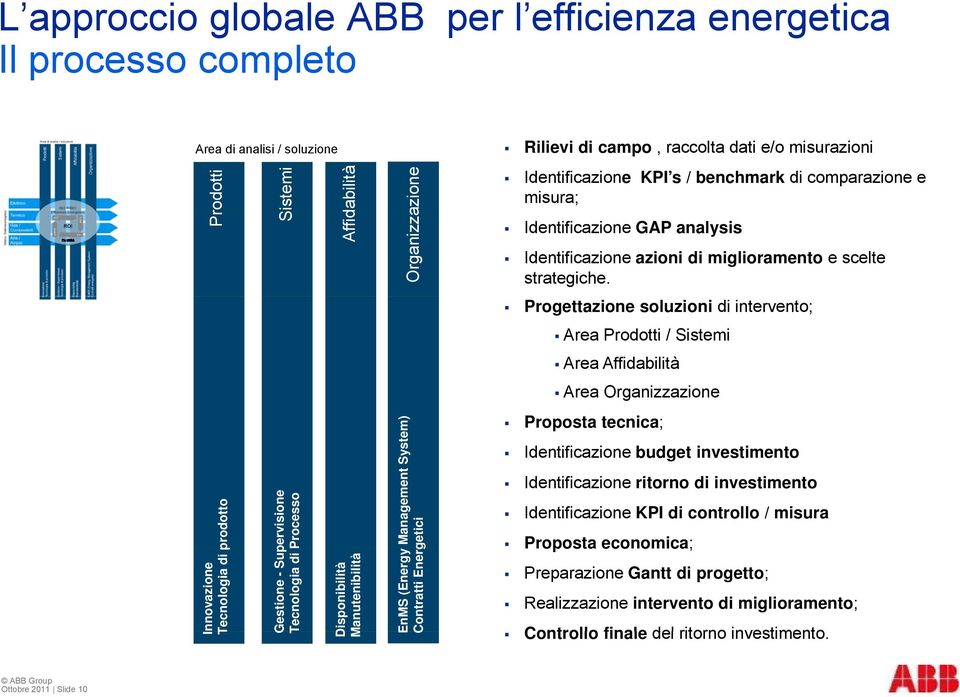 benchmark di comparazione e misura; Identificazione GAP analysis Identificazione azioni di miglioramento e scelte strategiche.