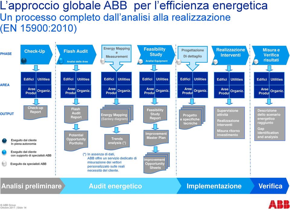 Edifici Utilities Edifici Utilities Aree Produt. Organiz.