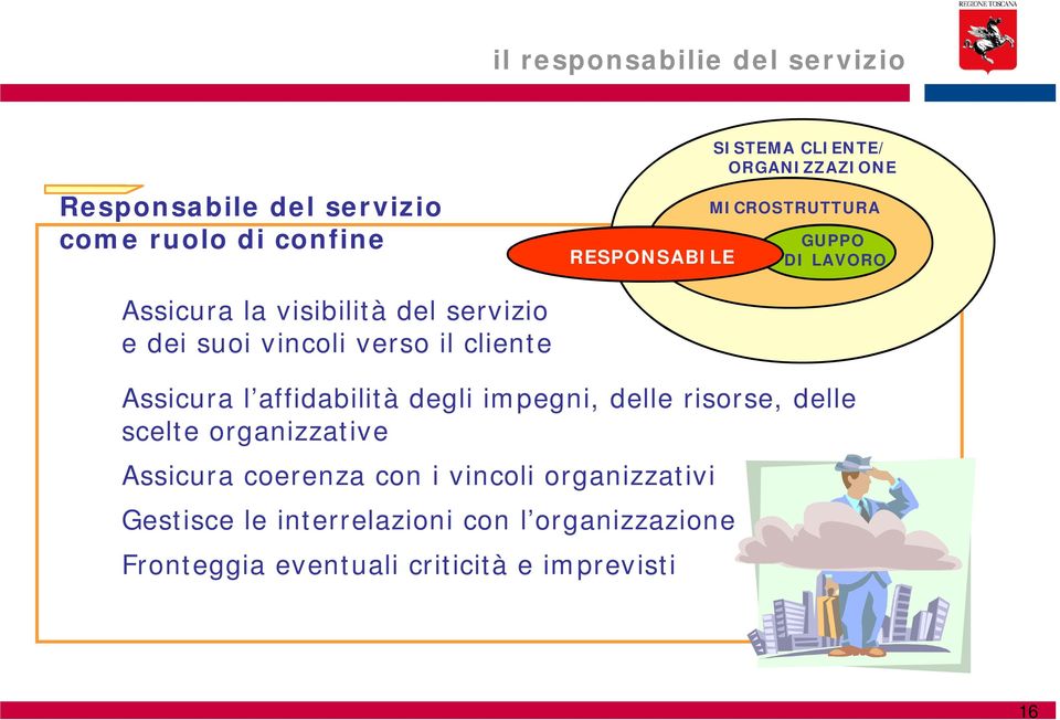 cliente Assicura l affidabilità degli impegni, delle risorse, delle scelte organizzative Assicura coerenza con