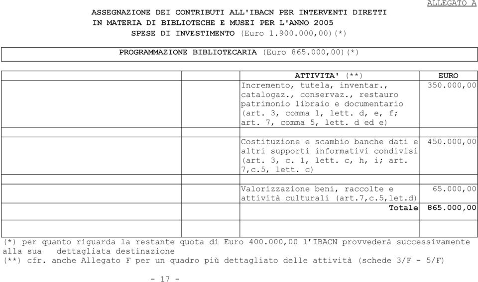 3, comma 1, lett. d, e, f; art. 7, comma 5, lett. d ed e) Costituzione e scambio banche dati e altri supporti informativi condivisi (art. 3, c. 1, lett. c, h, i; art. 7,c.5, lett. c) EURO 350.