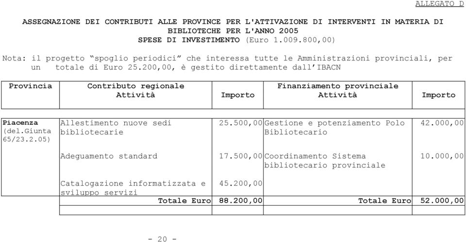 200,00, è gestito direttamente dall IBACN Provincia Contributo regionale Finanziamento provinciale Attività Importo Attività Importo Piacenza (del.giunta 65/23.2.05) Allestimento nuove sedi bibliotecarie 25.