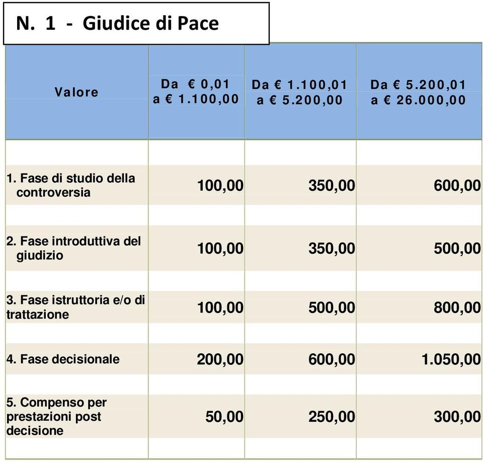 Fase introduttiva del giudizio 100,00 350,00 500,00 3.