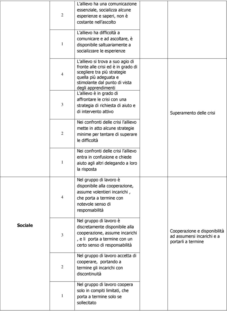 allievo è in grado di affrontare le crisi con una strategia di richiesta di aiuto e di intervento attivo Superamento delle crisi Nei confronti delle crisi l allievo mette in atto alcune strategie