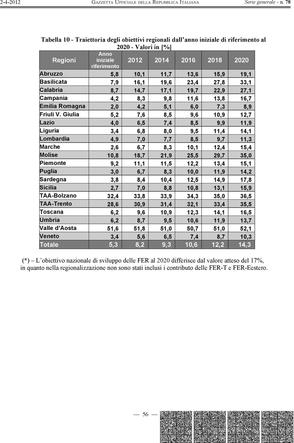 Giulia 5,2 7,6 8,5 9,6 10,9 12,7 Lazio 4,0 6,5 7,4 8,5 9,9 11,9 Liguria 3,4 6,8 8,0 9,5 11,4 14,1 Lombardia 4,9 7,0 7,7 8,5 9,7 11,3 Marche 2,6 6,7 8,3 10,1 12,4 15,4 Molise 10,8 18,7 21,9 25,5 29,7