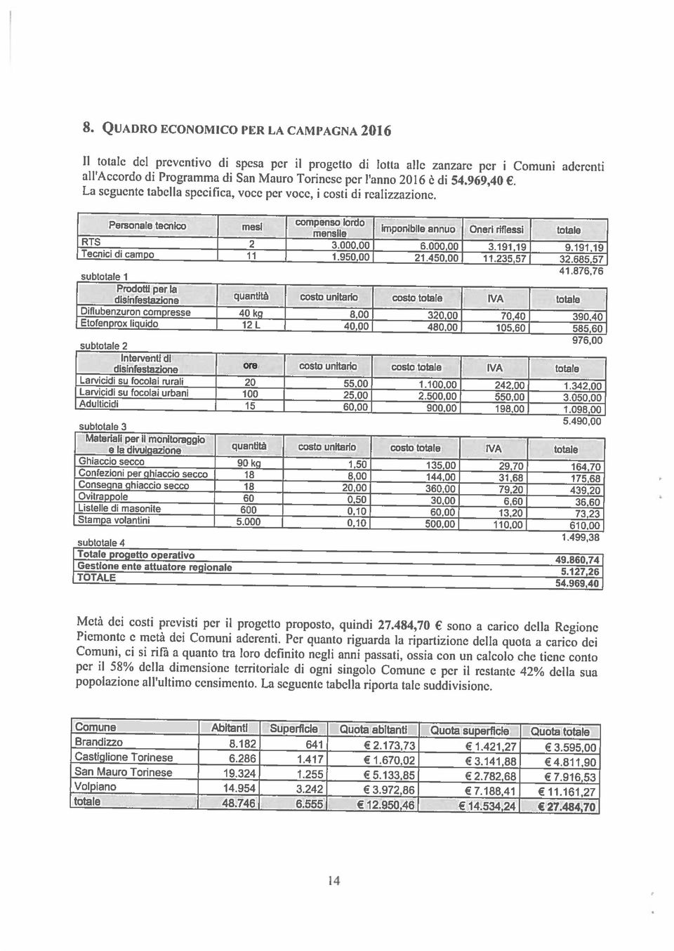 QUADRO ECONOMICO PER LA CAMPAGNA 2016 Il totale del preventivo di spesa per il progetto di lotta alle zanzare per i Comuni aderenti all Accordo di Programma di San Mauro Torinese per l anno 2016 è di