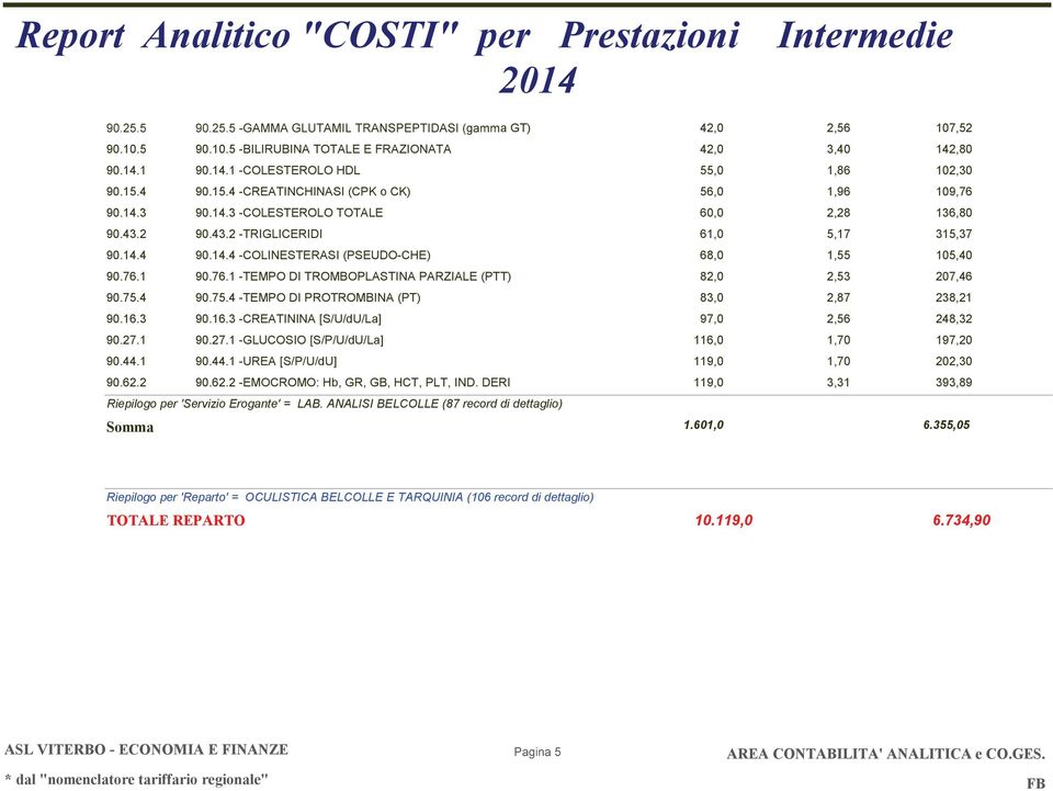 7.1 90.7.1 -TEMPO DI TROMBOPLASTINA PARZIALE (PTT) 82,0 2,53 207,4 90.75.4 90.75.4 -TEMPO DI PROTROMBINA (PT) 83,0 2,87 238,21 90.1.3 90.1.3 -CREATININA [S/U/dU/La] 97,0 2,5 248,32 90.27.