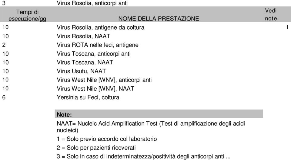 [WNV], NAAT 6 Yersinia su Feci, coltura Note: NAAT= Nucleic Acid Amplification Test (Test di amplificazione degli acidi nucleici) 1 =