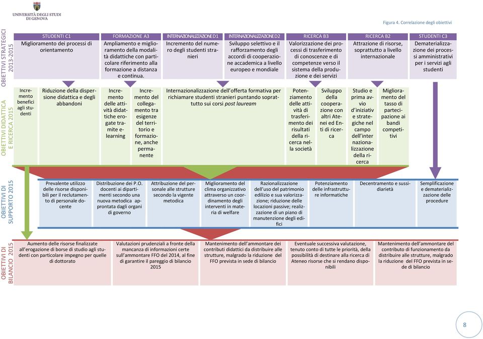 STUDENTI C3 Miglioramento dei processi di orientamento Ampliamento e miglioramento della modalità didattiche con particolare riferimento alla formazione a distanza e continua.