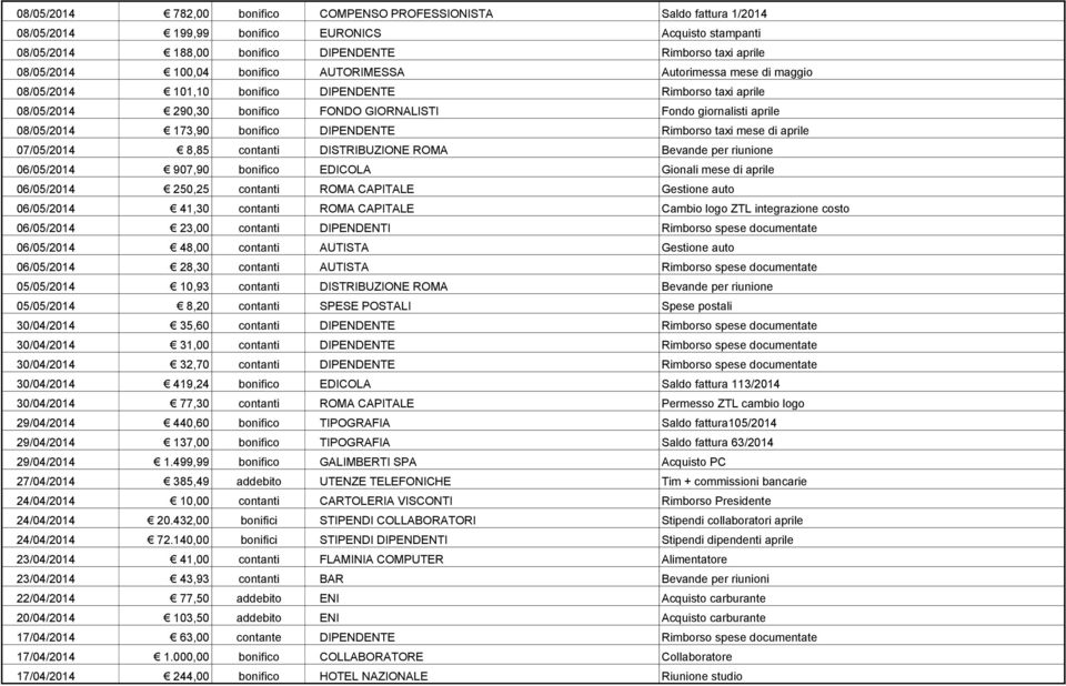 173,90 bonifico DIPENDENTE Rimborso taxi mese di aprile 07/05/2014 8,85 contanti DISTRIBUZIONE ROMA Bevande per riunione 06/05/2014 907,90 bonifico EDICOLA Gionali mese di aprile 06/05/2014 250,25