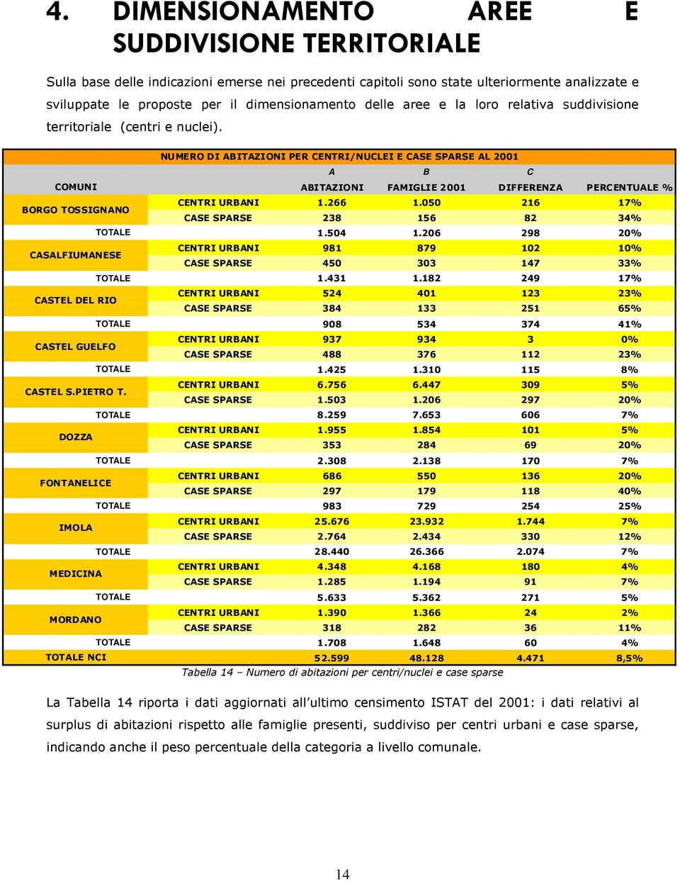 NUMERO DI ABITAZIONI PER CENTRI/NUCLEI E CASE SPARSE AL 2001 A B C COMUNI ABITAZIONI FAMIGLIE 2001 DIFFERENZA PERCENTUALE % BORGO TOSSIGNANO CENTRI URBANI 1.266 1.